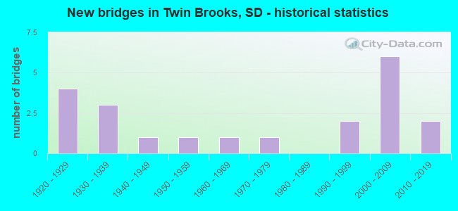 New bridges in Twin Brooks, SD - historical statistics