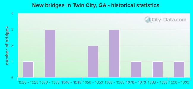 New bridges in Twin City, GA - historical statistics