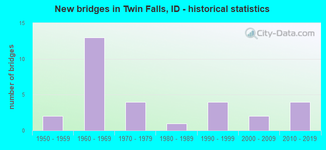 New bridges in Twin Falls, ID - historical statistics