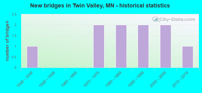 New bridges in Twin Valley, MN - historical statistics