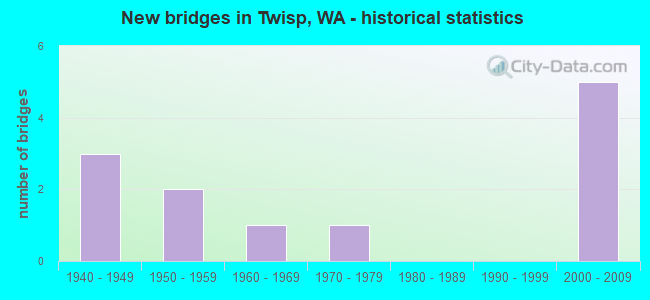 New bridges in Twisp, WA - historical statistics
