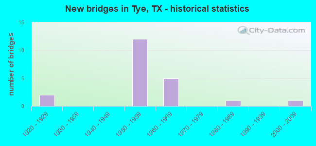 New bridges in Tye, TX - historical statistics