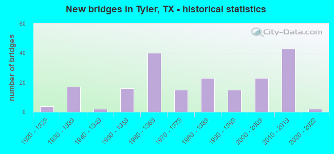 New bridges in Tyler, TX - historical statistics