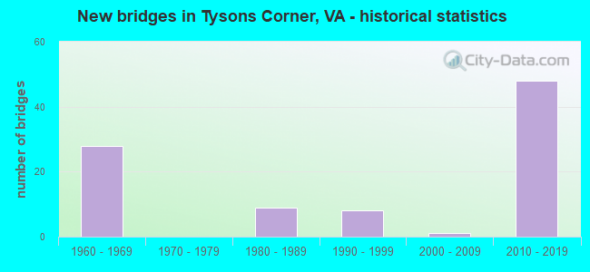 New bridges in Tysons Corner, VA - historical statistics