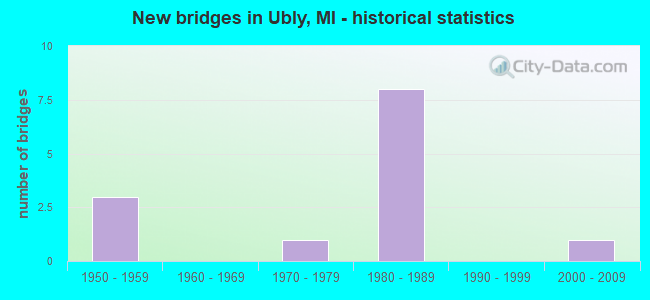 New bridges in Ubly, MI - historical statistics