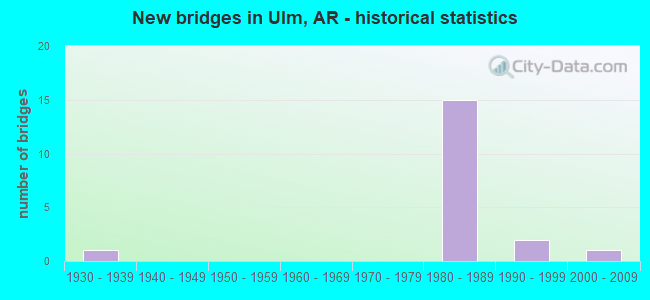 New bridges in Ulm, AR - historical statistics