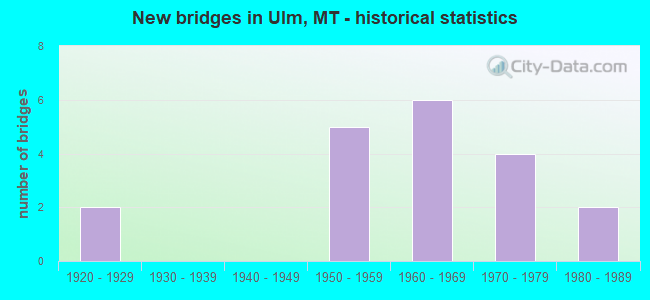 New bridges in Ulm, MT - historical statistics