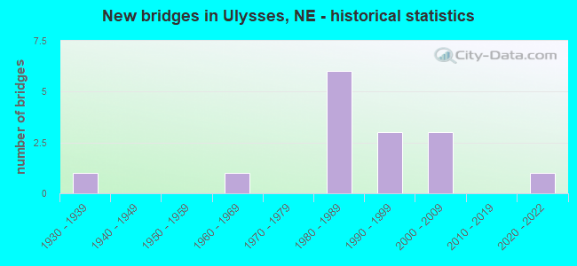 New bridges in Ulysses, NE - historical statistics