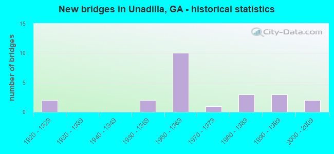 New bridges in Unadilla, GA - historical statistics