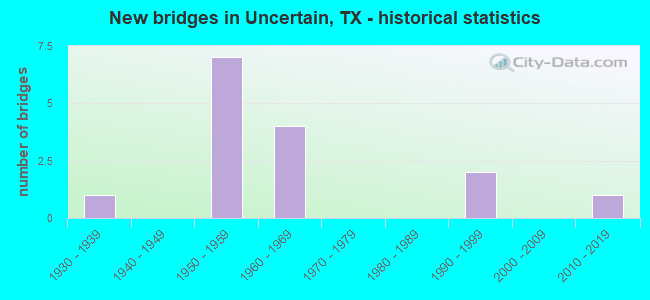 New bridges in Uncertain, TX - historical statistics