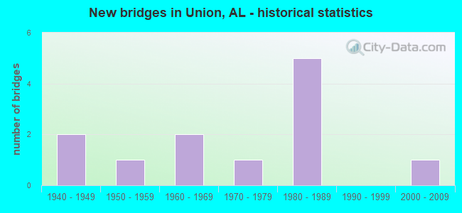 New bridges in Union, AL - historical statistics