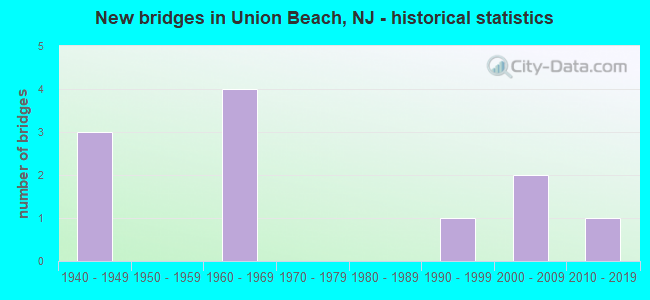 New bridges in Union Beach, NJ - historical statistics