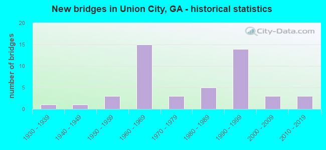 New bridges in Union City, GA - historical statistics