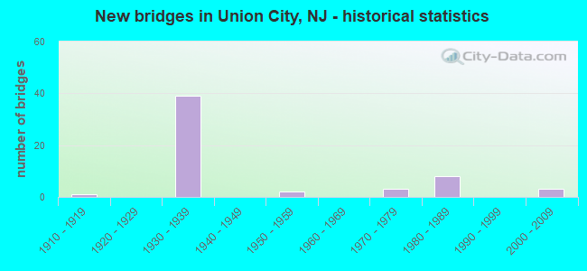 New bridges in Union City, NJ - historical statistics