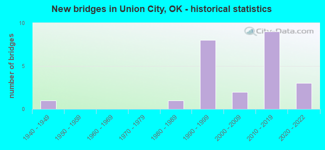 New bridges in Union City, OK - historical statistics