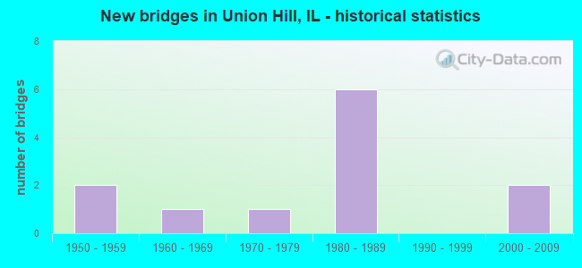 New bridges in Union Hill, IL - historical statistics