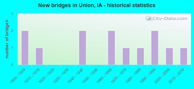 New bridges in Union, IA - historical statistics