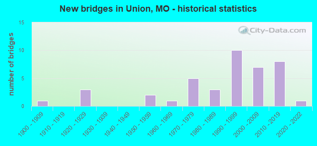 New bridges in Union, MO - historical statistics