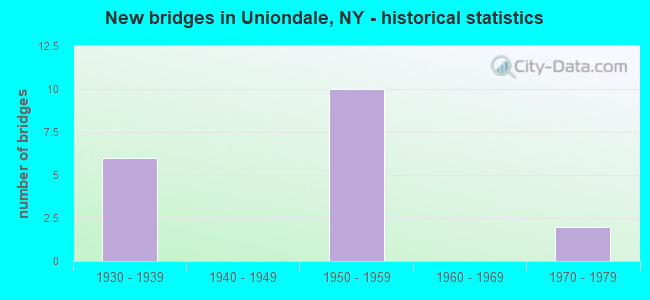 New bridges in Uniondale, NY - historical statistics