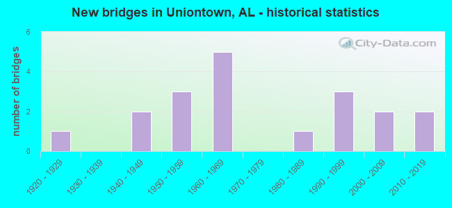 New bridges in Uniontown, AL - historical statistics
