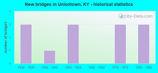 New bridges in Uniontown, KY - historical statistics