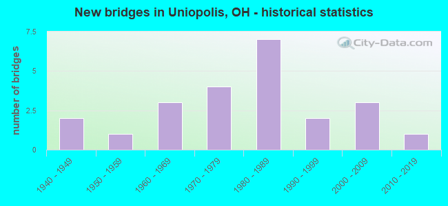 New bridges in Uniopolis, OH - historical statistics