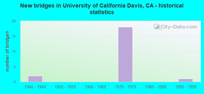 New bridges in University of California Davis, CA - historical statistics