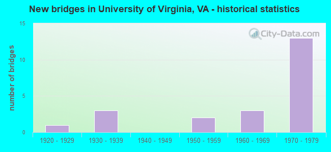 New bridges in University of Virginia, VA - historical statistics