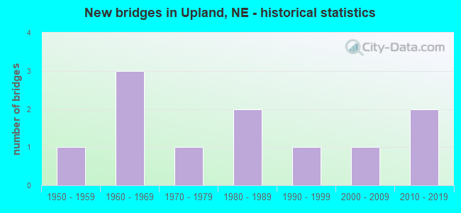 New bridges in Upland, NE - historical statistics