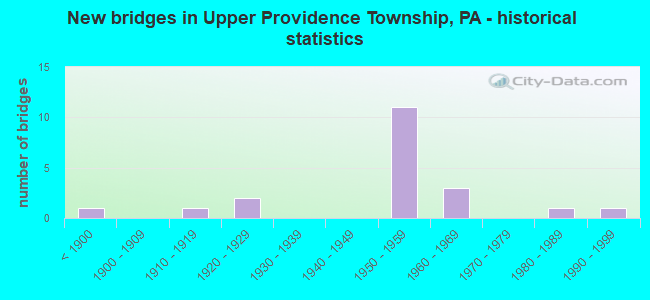 New bridges in Upper Providence Township, PA - historical statistics