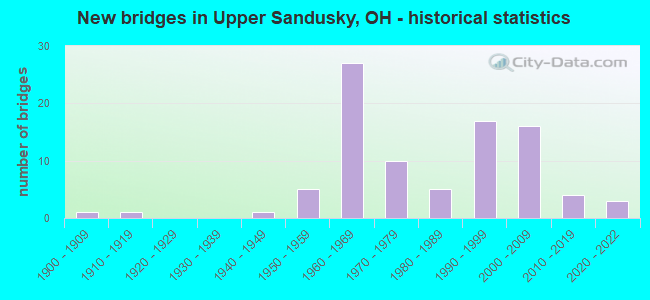 New bridges in Upper Sandusky, OH - historical statistics
