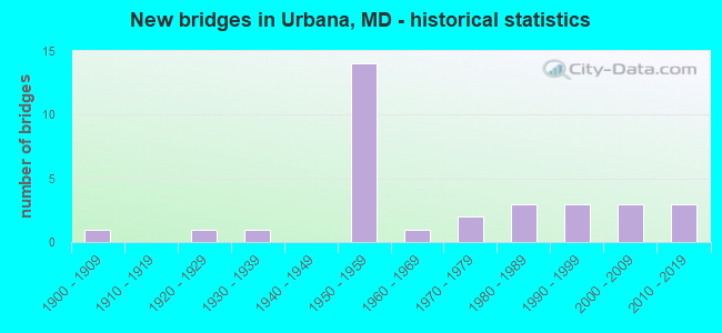 New bridges in Urbana, MD - historical statistics