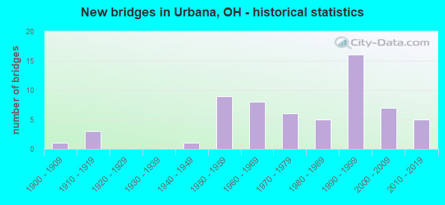 New bridges in Urbana, OH - historical statistics