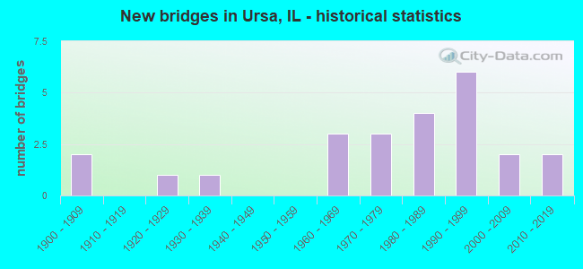 New bridges in Ursa, IL - historical statistics