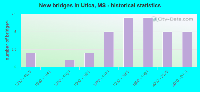 New bridges in Utica, MS - historical statistics