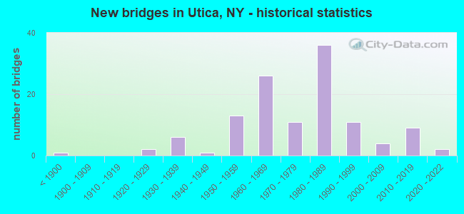 New bridges in Utica, NY - historical statistics
