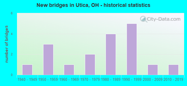 New bridges in Utica, OH - historical statistics