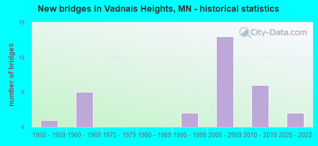 New bridges in Vadnais Heights, MN - historical statistics