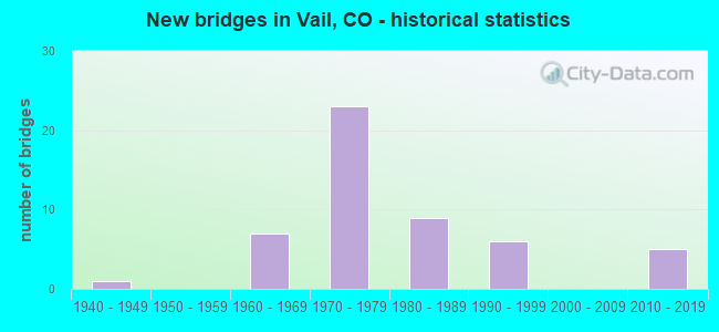 New bridges in Vail, CO - historical statistics