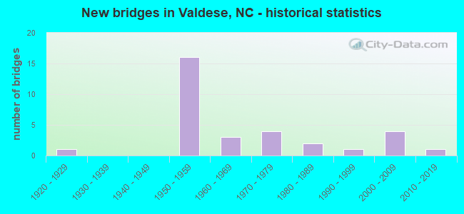 New bridges in Valdese, NC - historical statistics