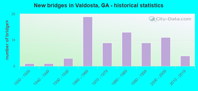 New bridges in Valdosta, GA - historical statistics