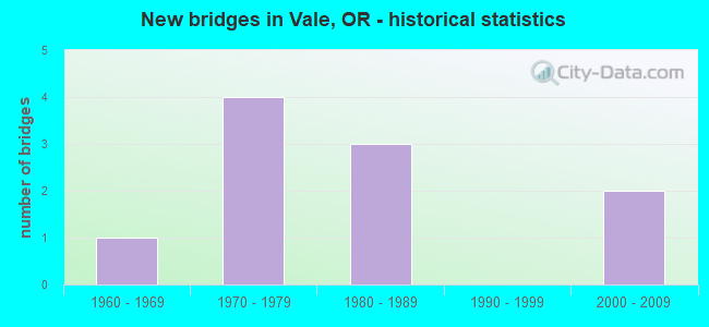 New bridges in Vale, OR - historical statistics