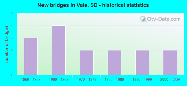 New bridges in Vale, SD - historical statistics