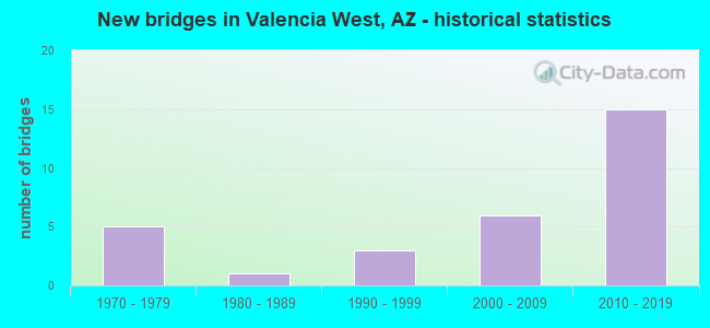 New bridges in Valencia West, AZ - historical statistics