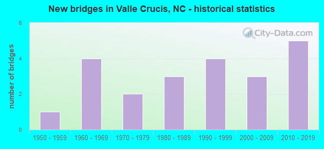 New bridges in Valle Crucis, NC - historical statistics