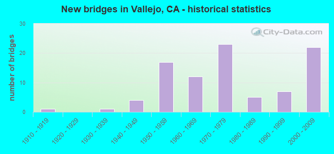 New bridges in Vallejo, CA - historical statistics