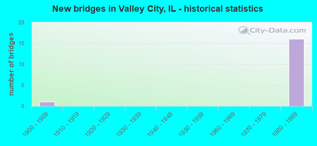 New bridges in Valley City, IL - historical statistics