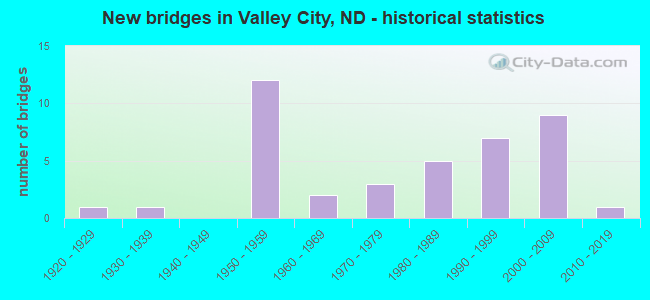 New bridges in Valley City, ND - historical statistics
