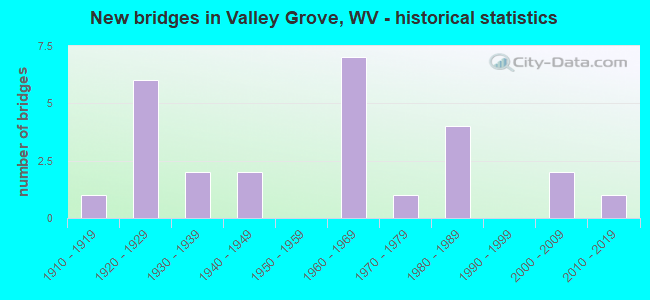 New bridges in Valley Grove, WV - historical statistics