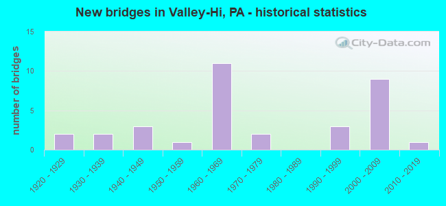 New bridges in Valley-Hi, PA - historical statistics